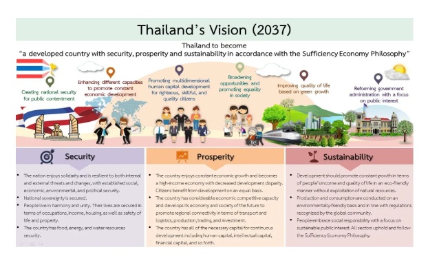 Wawasan Thailand(2037)